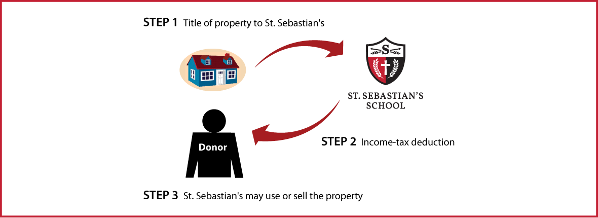 Outright Gift of Real Estate Thumbnail