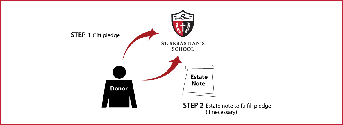 Gifts by Estate Note Diagram. Description of image is listed below.