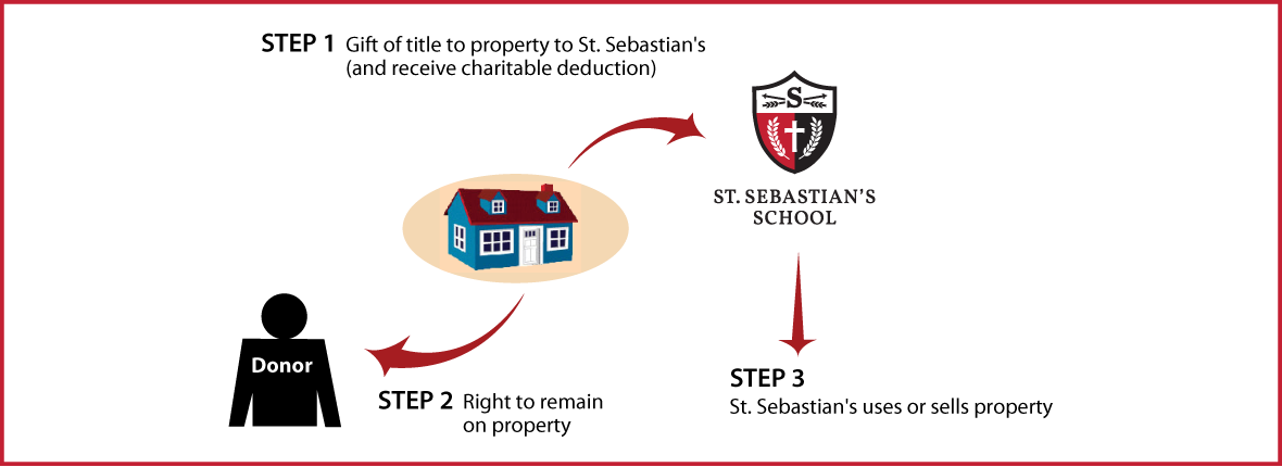 Gift of Personal Residence or Farm with Retained Life Estate Diagram. Description of image is listed below.