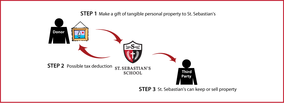 Tangible Personal Property Diagram. Description of image is listed below.