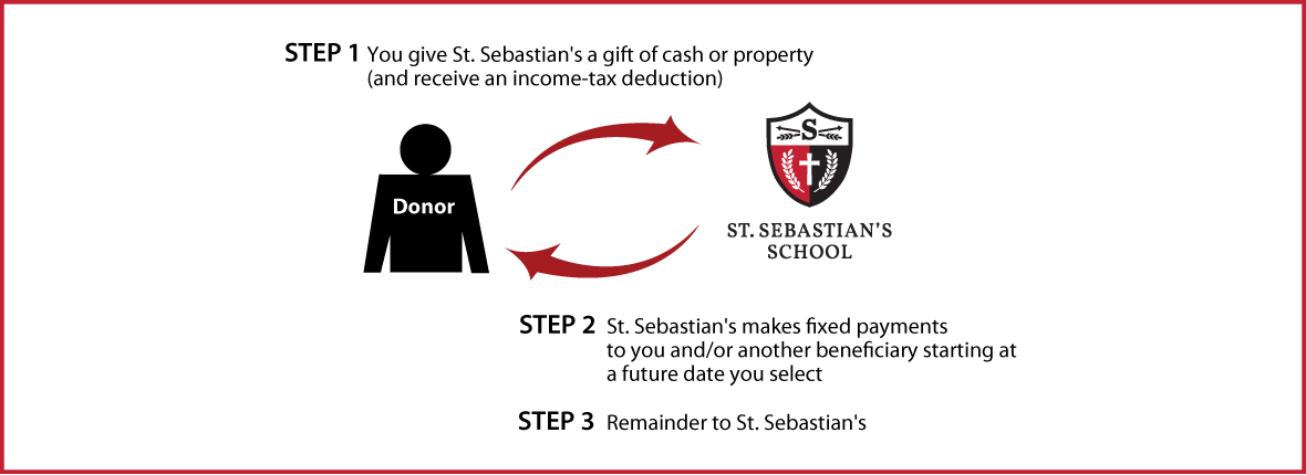 Deferred-Payment Charitable Gift Annuity Thumbnail