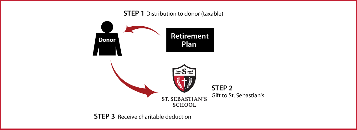 Gifts from Retirement Plans During Life Thumbnail