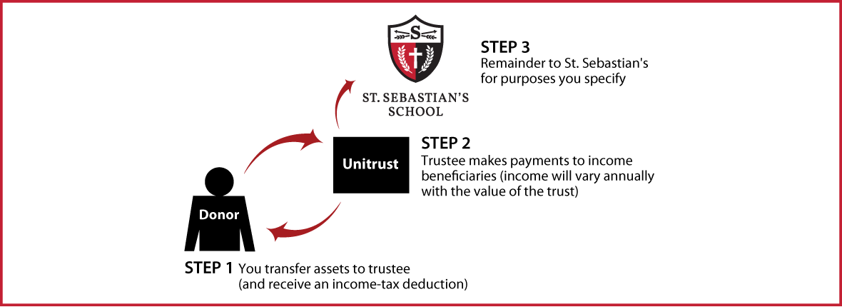 Charitable Remainder Unitrust Thumbnail