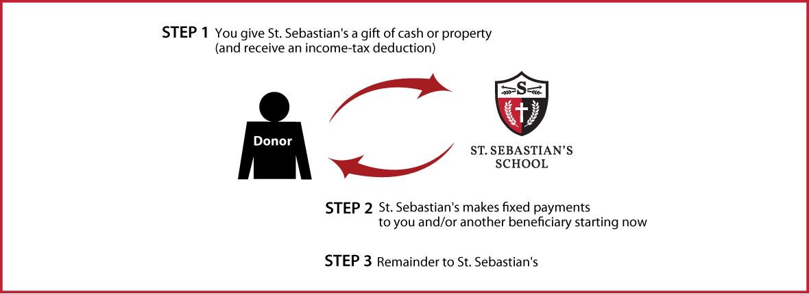 Immediate-Payment Charitable Gift Annuity Thumbnail