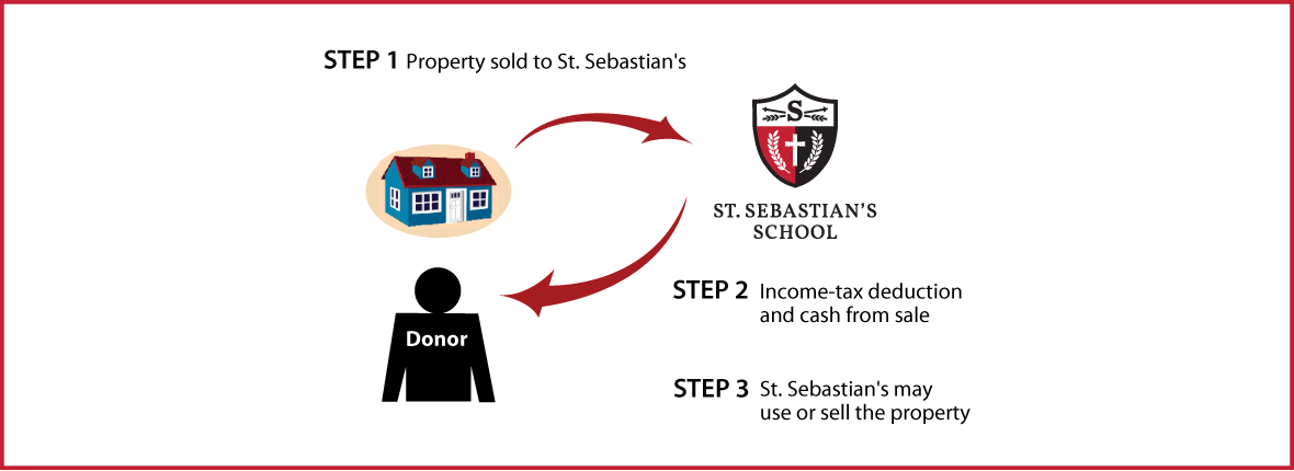 Bargain Sale of Real Estate Thumbnail