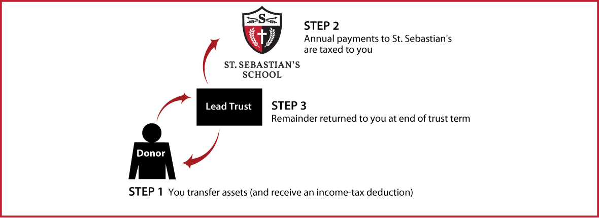 Grantor Lead Trust Thumbnail